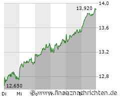 Aktie der Commerzbank heute am Aktienmarkt gefragt (13,91 €)