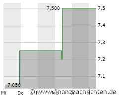 Aktie von CLP legt um 0,69 Prozent zu (7,25 €)