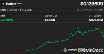 Hedera's HBAR Doubles on Misinterpretation of BlackRock Announcement, Then Falls 25%
