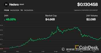 First Mover Americas: Hedera's HBAR Soars on Mistaken BackRock Link