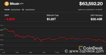 First Mover Americas: Bitcoin Drops Below $64K, Ether Falls