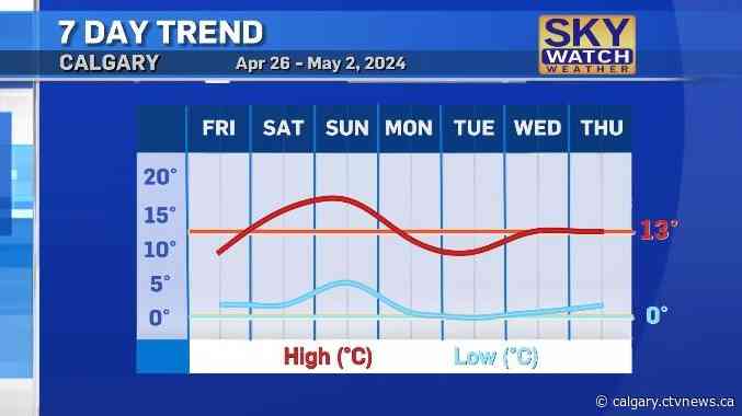Cooler Friday leads to a warm weekend with sunshine and highs in the mid-teens