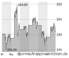 Leichte Zugewinne bei der Salesforce-Aktie (255,9976 €)