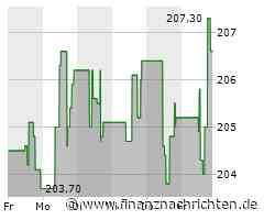 Leichte Zugewinne bei der Ecolab-Aktie (207,1196 €)