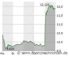 flatexDEGIRO: Kaufempfehlung bestätigt - Experte sieht 31% Gewinnpotenzial!