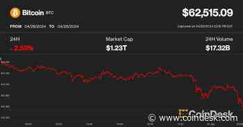 Bitcoin, Ether Nurse Losses as U.S. Stagflation Fears Grip Market