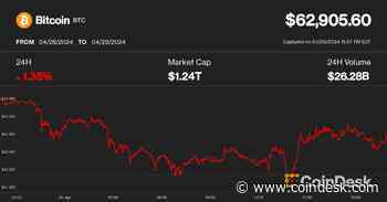 Bitcoin Wavers Around $63K, Awaiting Hong Kong Spot Crypto ETF Debut