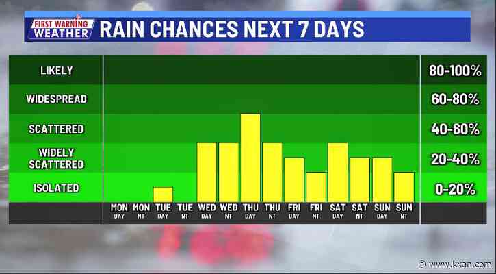 A very warm lull, then rain, storms return this week