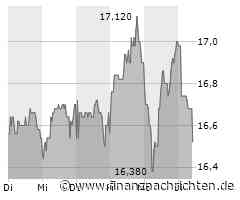 Kursverluste für die Aktie von 1&1 (16,52 €)