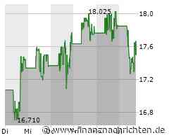 Leichter Wertverlust bei der Pan American Silver-Aktie (17,5645 €)