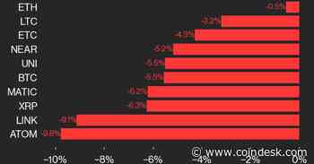Ether Holds Up Despite Correction in CoinDesk 20: CoinDesk Indices Market Update
