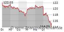XETRA-SCHLUSS/Mercedes-Benz und VW bremsen den DAX aus