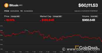 Bitcoin Tumbles Below $60K, Risking Deeper Pullback as Crypto Markets Endure Worst Month Since FTX Crash