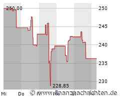 Charter Communications Aktie: Analysten Skeptisch