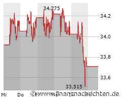 Shell Aktie: Positives Signal trotz Ölpreisfluktuation