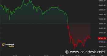 First Mover Americas: Bitcoin Sinks Below $58K in Run-Up to Fed Decision