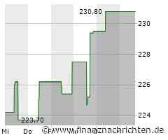 Aktie von CDW unter Druck: Kurs fällt um 7,46 Prozent (209,5584 €)