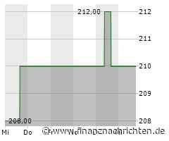 Minimale Kursveränderung bei Equifax-Aktie (205,2568 €)