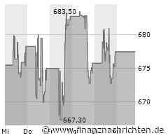 Costco Aktie: Outperformance im Einzelhandel