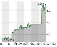Nio Aktie: Sprunghafter Anstieg Signale