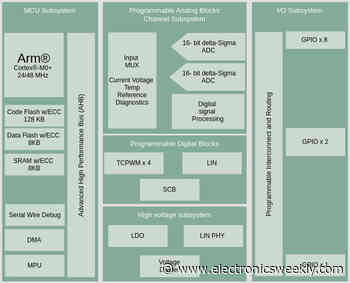 High analogue accuracy automotive MCU survives 42V