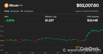 Bitcoin Hits $62K as Cryptos Bounce; Correction Likely Over But Expect a 'Slow Grind Higher,' Arthur Hayes Says