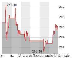 Safran SA-Aktie im Höhenflug: Papier legt um 3,55 Prozent zu (207,8273 €)