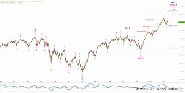 Elliott Wellen Analyse: Gedämpfter Elan in DAX und DJI