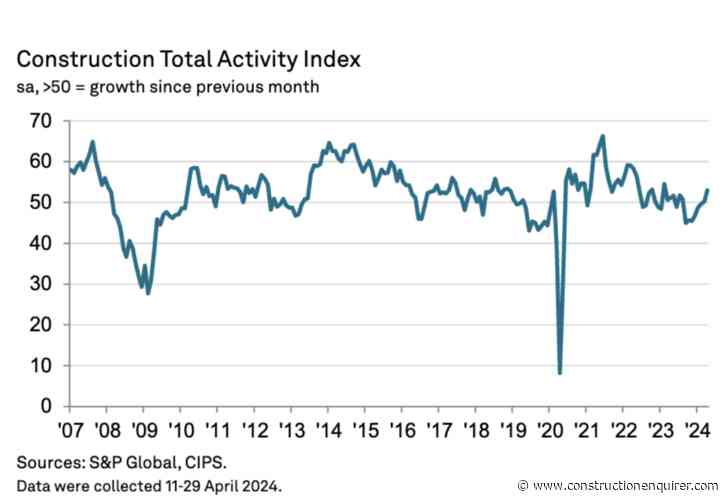 Construction buyers see fastest growth for 14 months