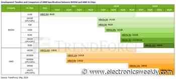 HBM to be 20% of DRAM market this year; 30% next year