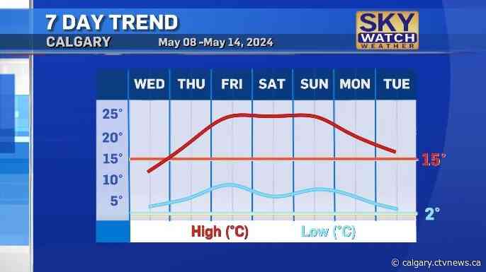 Another pattern flip will push Calgary's weekend temps to the mid-20s