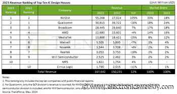 2023 Top Ten Fabless Grew 12%