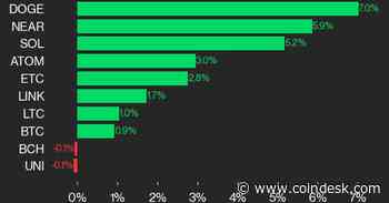 DOGE and NEAR Lead CoinDesk 20 Gainers: CoinDesk Indices Market Update