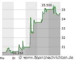 Lenzing: Aktie im Erholungsmodus!