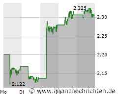 Xiaomi Aktie: Schwung trotz leichtem Rückgang
