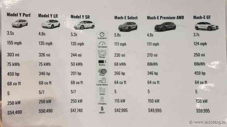 Ford probeert klanten Tesla te verkopen?