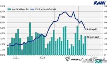 Dalende trend in loonafspraken zet in april 2024 door