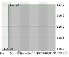 Raymond James Financial-Aktie mit Kursverlusten (115,5760 €)