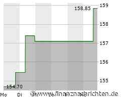 Minimaler Kursabschlag bei der F5 Networks-Aktie (158,9100 €)