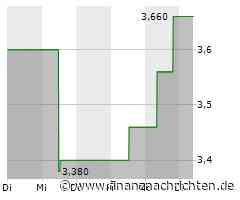 JD Health-Aktie mit Kursgewinnen (3,58 €)