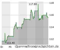 Vinci SA-Aktie: Kurs nur geringfügig im Minus (115,60 €)