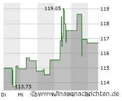 Kaum Impulse für die Royal Gold-Aktie (117,30 €)
