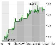 Altria Group-Aktie legt um 0,75 Prozent zu (41,9521 €)
