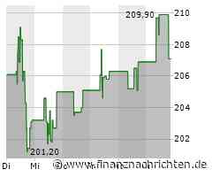 Minimale Kursveränderung bei Biogen-Aktie (208,1824 €)