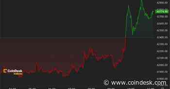First Mover Americas: Bitcoin Approaches $63K Ahead of U.S. CPI Data
