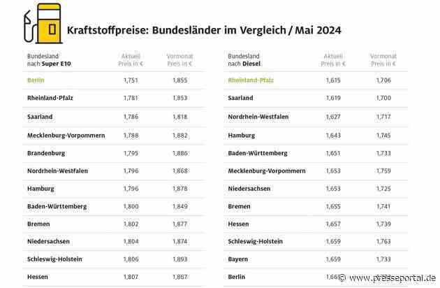 Berlin und Rheinland-Pfalz beim Tanken am günstigsten / Thüringen und Brandenburg erneut am teuersten / Preisunterschiede zwischen Bundesländern von rund sieben Cent