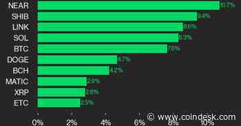 NEAR Token's 10% Gain Tops CoinDesk 20 Last Week: CoinDesk Indices Market Update