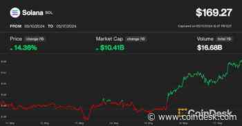 Solana's SOL Could Hit $200 By Month End, Hedge Fund Founder Says