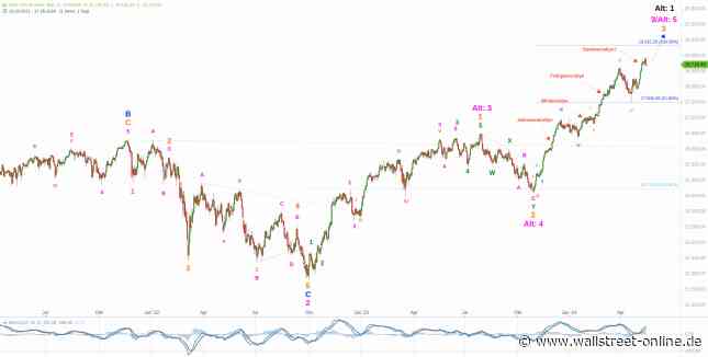 Elliott Wellen Analyse: DAX und DJI performen in Hochform