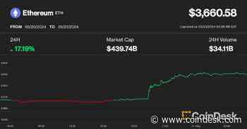 Ether (ETH) Surges 17%, Polymarket Approval Chances Rocket, as ETF Makes Regulatory Progress